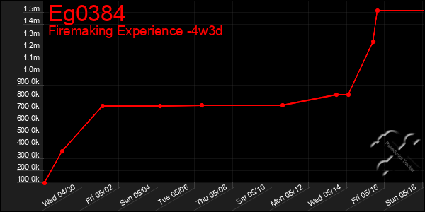Last 31 Days Graph of Eg0384