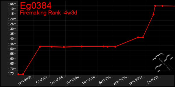 Last 31 Days Graph of Eg0384