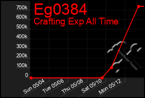 Total Graph of Eg0384