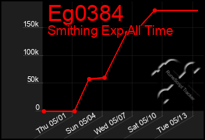 Total Graph of Eg0384