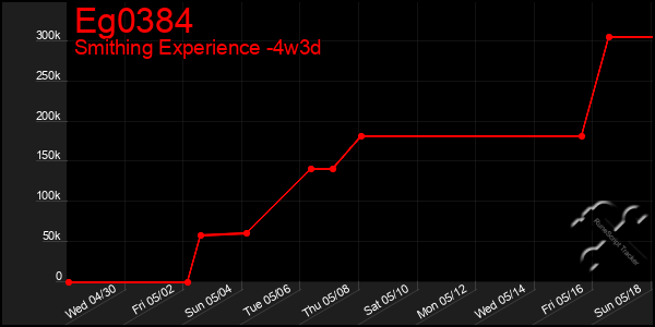 Last 31 Days Graph of Eg0384