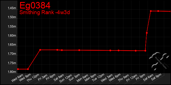 Last 31 Days Graph of Eg0384