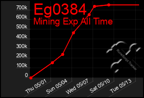 Total Graph of Eg0384