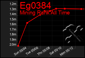 Total Graph of Eg0384