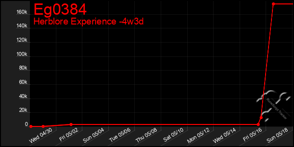 Last 31 Days Graph of Eg0384