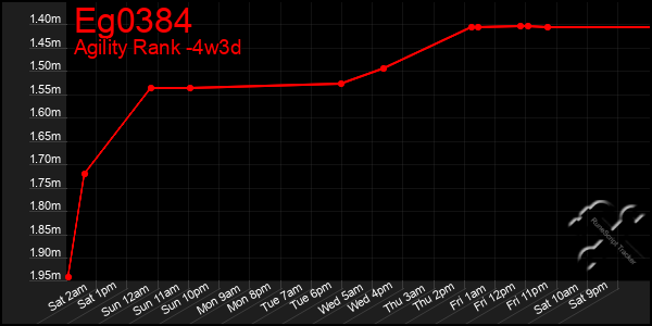 Last 31 Days Graph of Eg0384