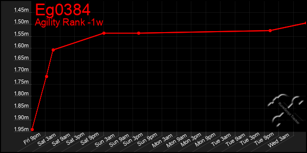 Last 7 Days Graph of Eg0384