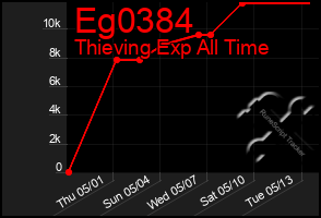Total Graph of Eg0384