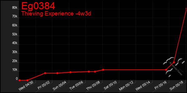 Last 31 Days Graph of Eg0384