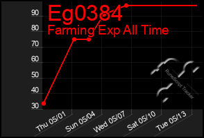 Total Graph of Eg0384