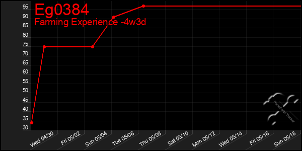 Last 31 Days Graph of Eg0384