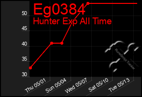 Total Graph of Eg0384