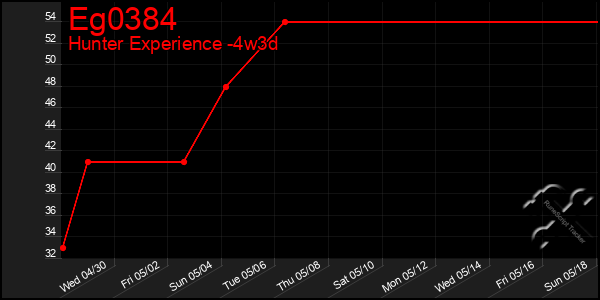 Last 31 Days Graph of Eg0384