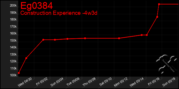 Last 31 Days Graph of Eg0384