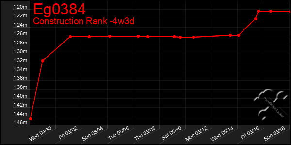 Last 31 Days Graph of Eg0384