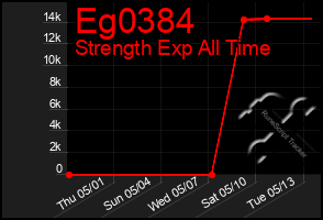 Total Graph of Eg0384