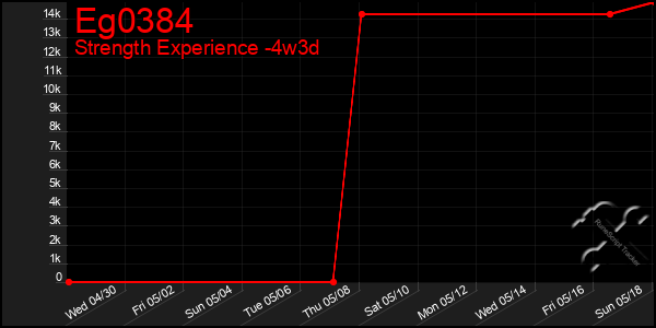 Last 31 Days Graph of Eg0384