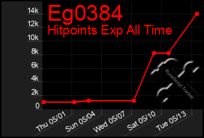 Total Graph of Eg0384