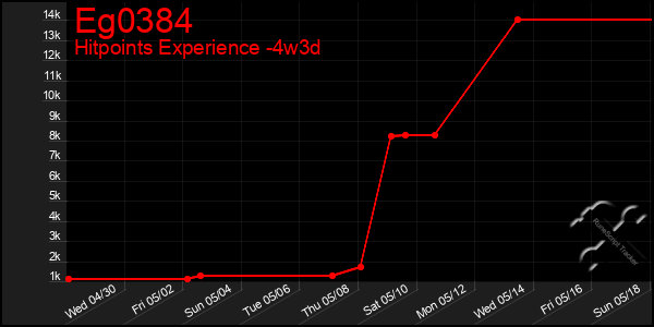Last 31 Days Graph of Eg0384