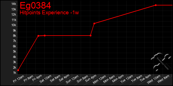 Last 7 Days Graph of Eg0384