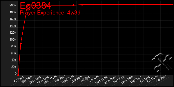 Last 31 Days Graph of Eg0384