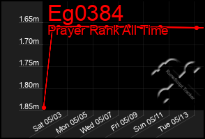 Total Graph of Eg0384
