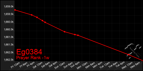 Last 7 Days Graph of Eg0384