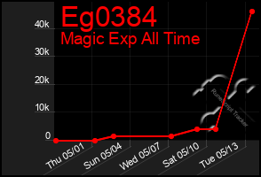 Total Graph of Eg0384