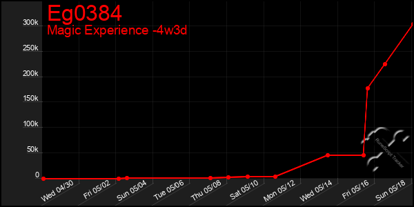 Last 31 Days Graph of Eg0384