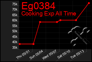 Total Graph of Eg0384