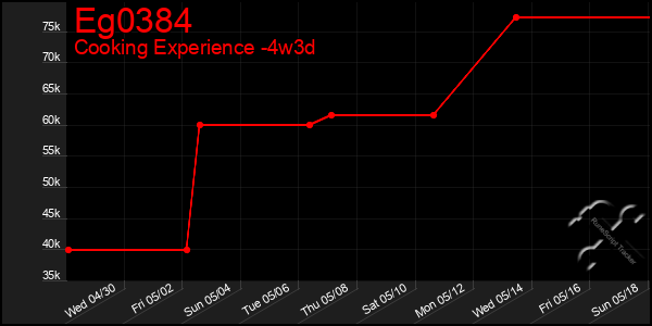 Last 31 Days Graph of Eg0384