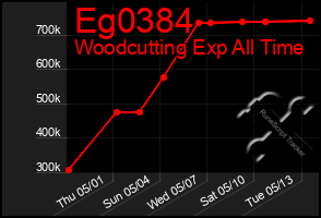 Total Graph of Eg0384