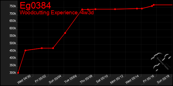 Last 31 Days Graph of Eg0384