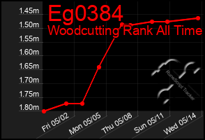 Total Graph of Eg0384