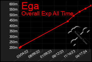 Total Graph of Ega