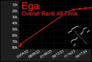 Total Graph of Ega