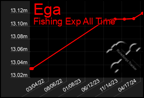 Total Graph of Ega