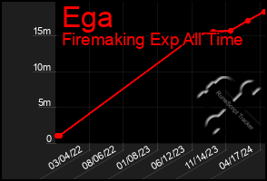 Total Graph of Ega