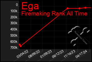 Total Graph of Ega