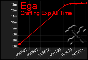 Total Graph of Ega