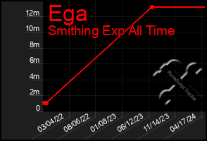 Total Graph of Ega