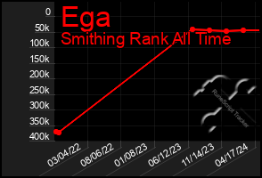 Total Graph of Ega