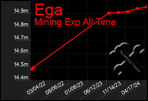 Total Graph of Ega