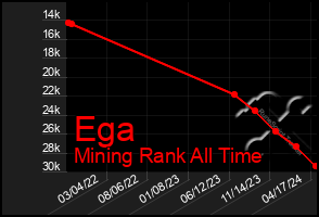 Total Graph of Ega