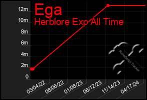 Total Graph of Ega