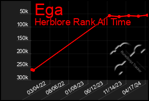 Total Graph of Ega