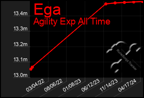 Total Graph of Ega