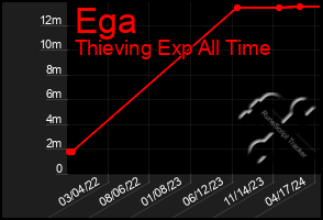 Total Graph of Ega