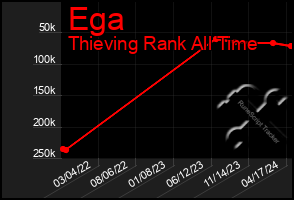 Total Graph of Ega