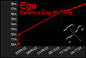 Total Graph of Ega